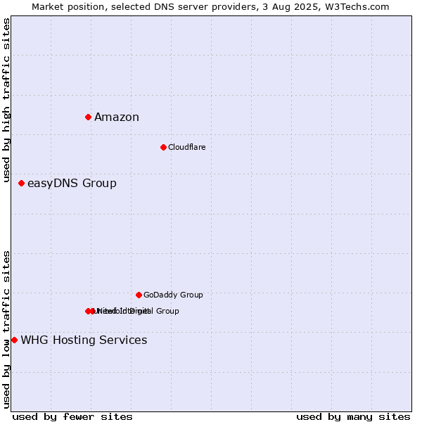 Market position of Amazon vs. easyDNS Group vs. WHG Hosting Services