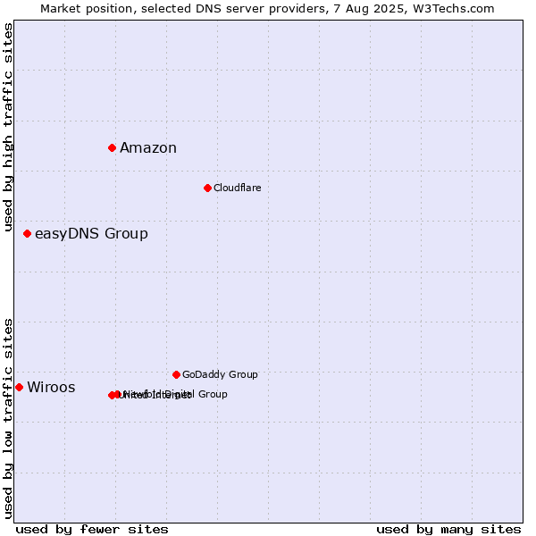 Market position of Amazon vs. easyDNS Group vs. Wiroos