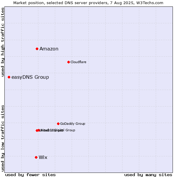 Market position of Amazon vs. Wix vs. easyDNS Group