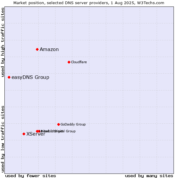 Market position of Amazon vs. XServer vs. easyDNS Group