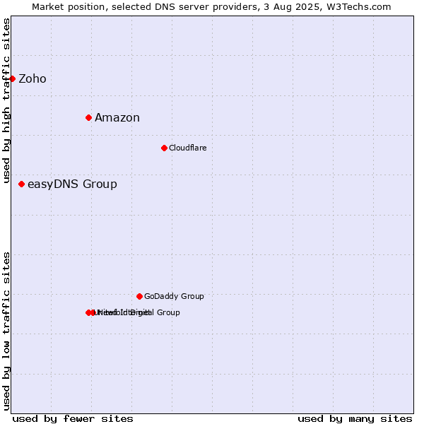 Market position of Amazon vs. easyDNS Group vs. Zoho