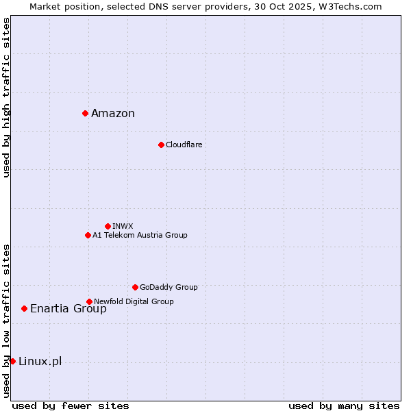 Market position of Amazon vs. Enartia Group vs. Linux.pl