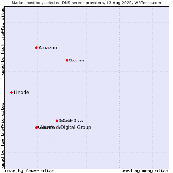 Market position of Newfold Digital Group vs. Amazon vs. Linode