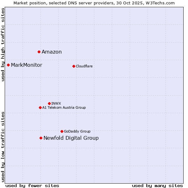 Market position of Newfold Digital Group vs. Amazon vs. MarkMonitor