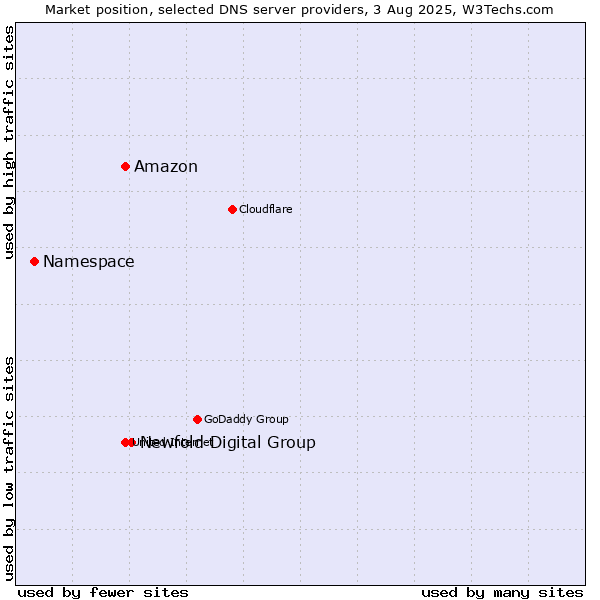 Market position of Newfold Digital Group vs. Amazon vs. Namespace