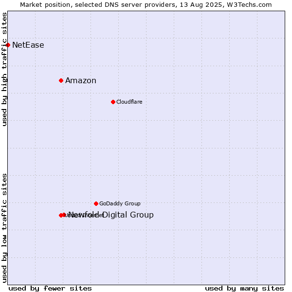 Market position of Newfold Digital Group vs. Amazon vs. NetEase