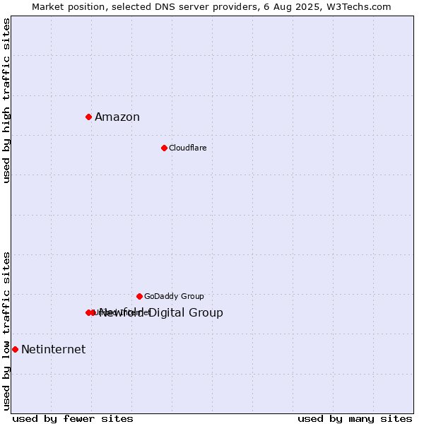 Market position of Newfold Digital Group vs. Amazon vs. Netinternet