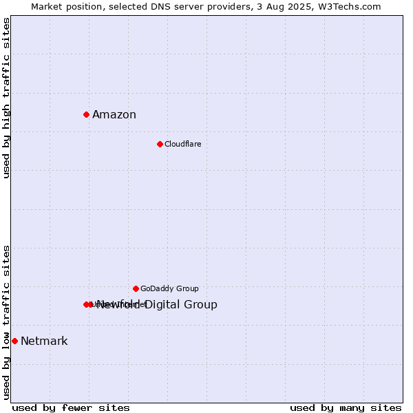 Market position of Newfold Digital Group vs. Amazon vs. Netmark