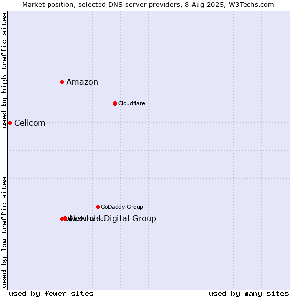 Market position of Newfold Digital Group vs. Amazon vs. Cellcom