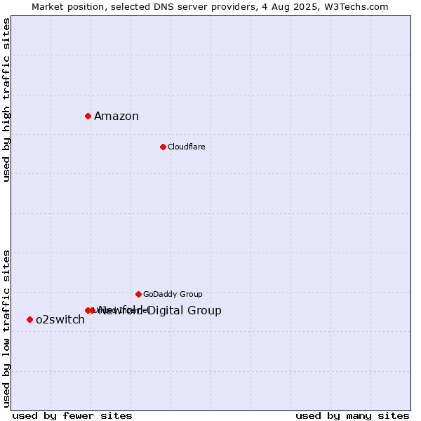 Market position of Newfold Digital Group vs. Amazon vs. o2switch