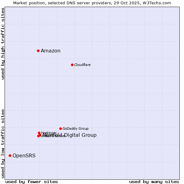 Market position of Newfold Digital Group vs. Amazon vs. OpenSRS