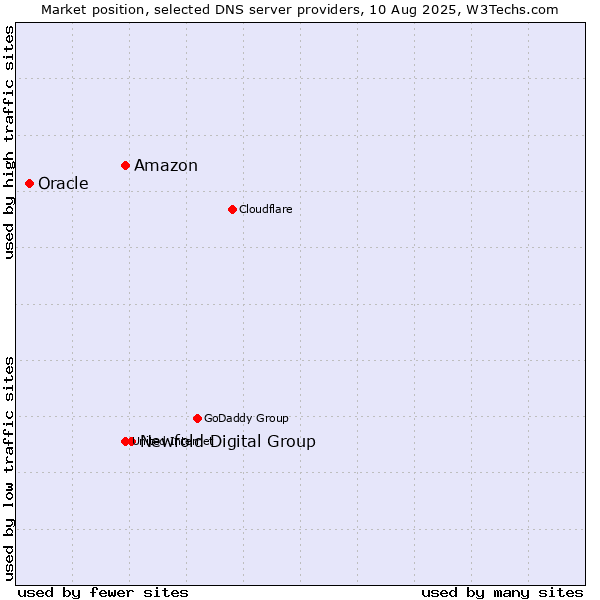 Market position of Newfold Digital Group vs. Amazon vs. Oracle