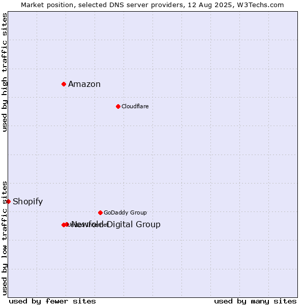 Market position of Newfold Digital Group vs. Amazon vs. Shopify