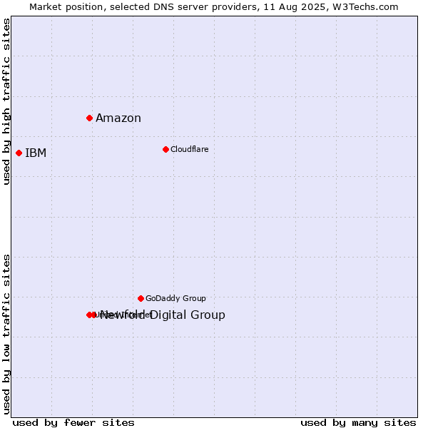 Market position of Newfold Digital Group vs. Amazon vs. IBM