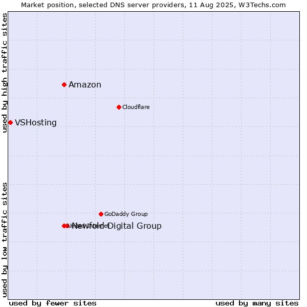 Market position of Newfold Digital Group vs. Amazon vs. VSHosting