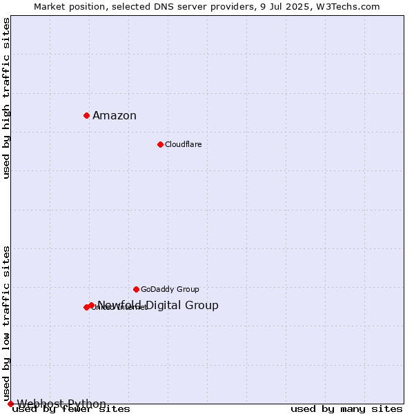 Market position of Newfold Digital Group vs. Amazon vs. Webhost Python