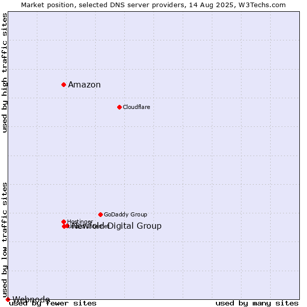 Market position of Newfold Digital Group vs. Amazon vs. Webnode