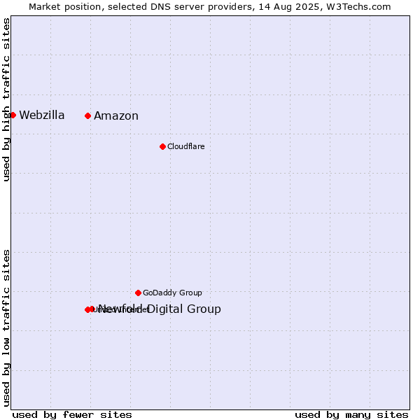 Market position of Newfold Digital Group vs. Amazon vs. Webzilla
