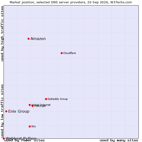 Market position of Amazon vs. Enix Group vs. Webhost Python