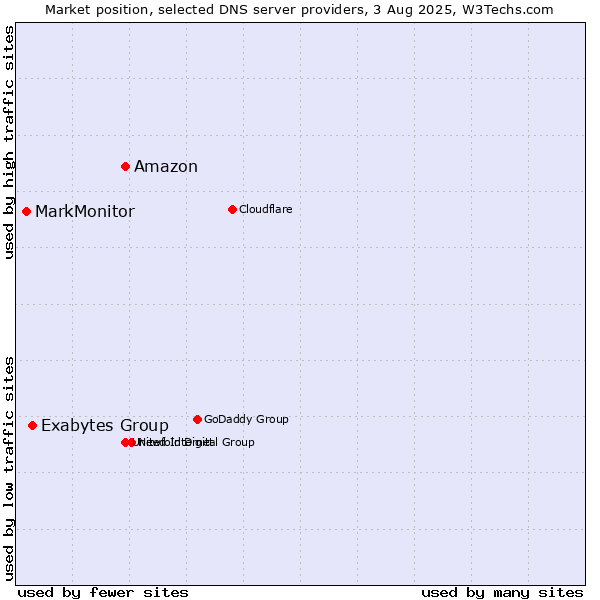 Market position of Amazon vs. Exabytes Group vs. MarkMonitor