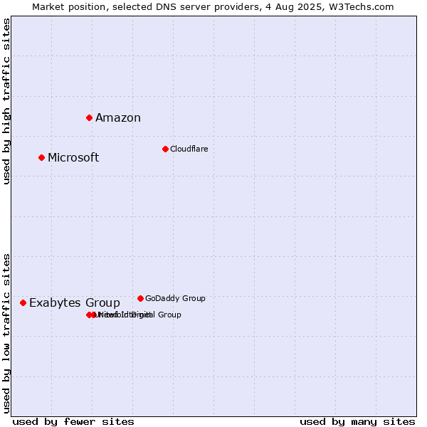 Market position of Amazon vs. Microsoft vs. Exabytes Group