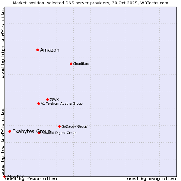 Market position of Amazon vs. Exabytes Group vs. Mivitec