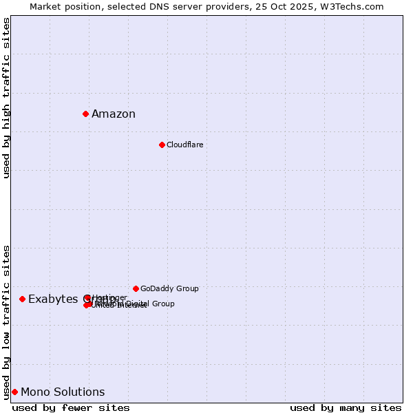 Market position of Amazon vs. Exabytes Group vs. Mono Solutions