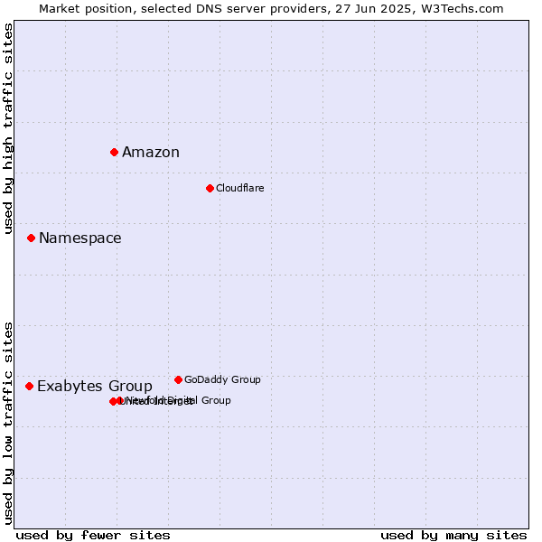 Market position of Amazon vs. Namespace vs. Exabytes Group