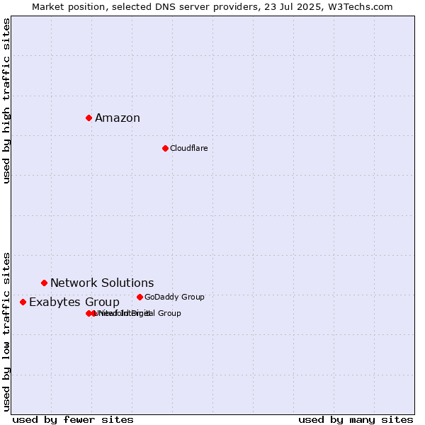 Market position of Amazon vs. Network Solutions vs. Exabytes Group