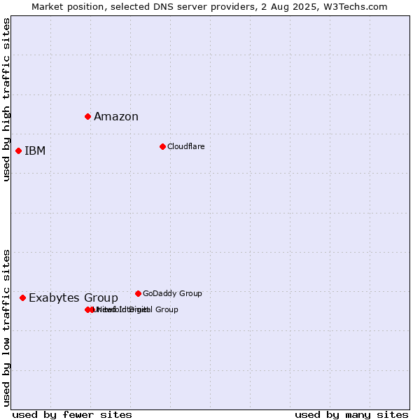 Market position of Amazon vs. Exabytes Group vs. IBM
