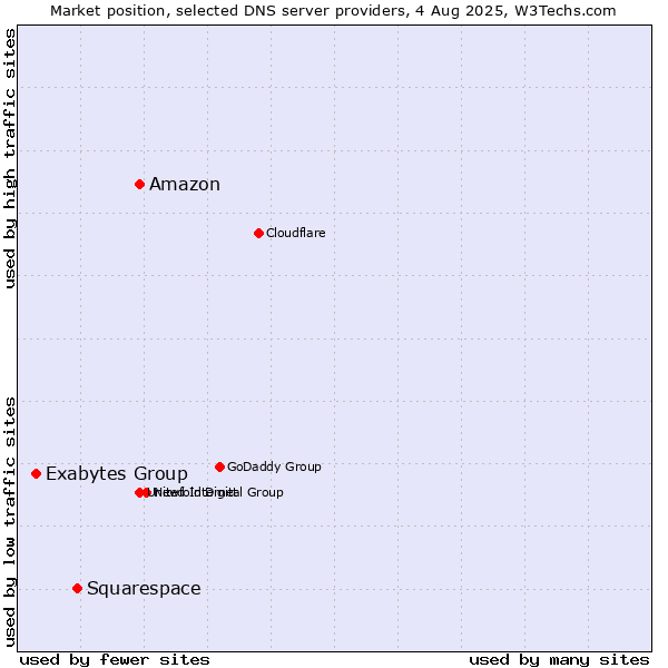 Market position of Amazon vs. Squarespace vs. Exabytes Group