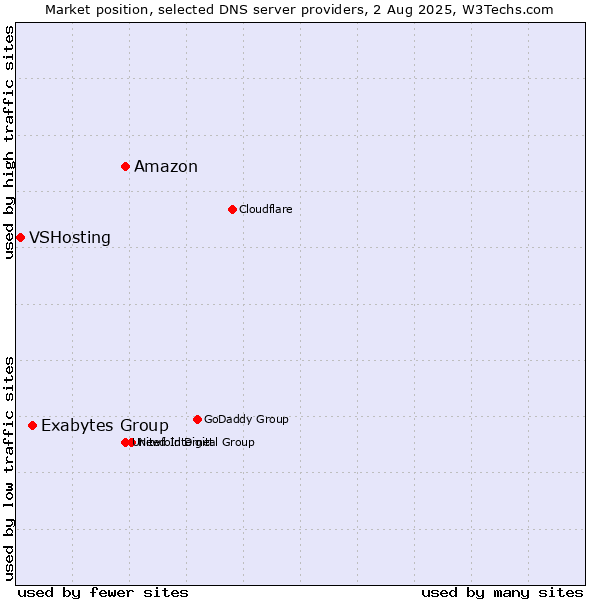 Market position of Amazon vs. Exabytes Group vs. VSHosting