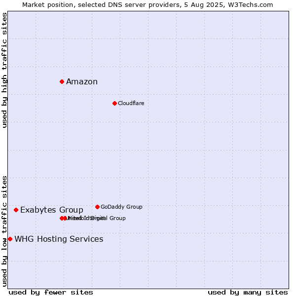 Market position of Amazon vs. Exabytes Group vs. WHG Hosting Services