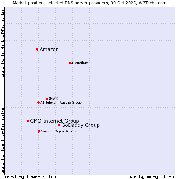Market position of GoDaddy Group vs. Amazon vs. GMO Internet Group
