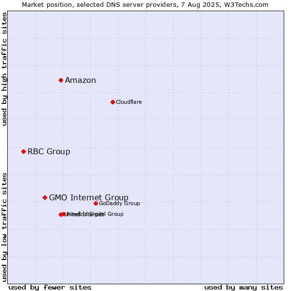 Market position of Amazon vs. GMO Internet Group vs. RBC Group
