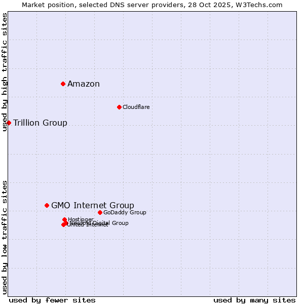 Market position of Amazon vs. GMO Internet Group vs. Trillion Group