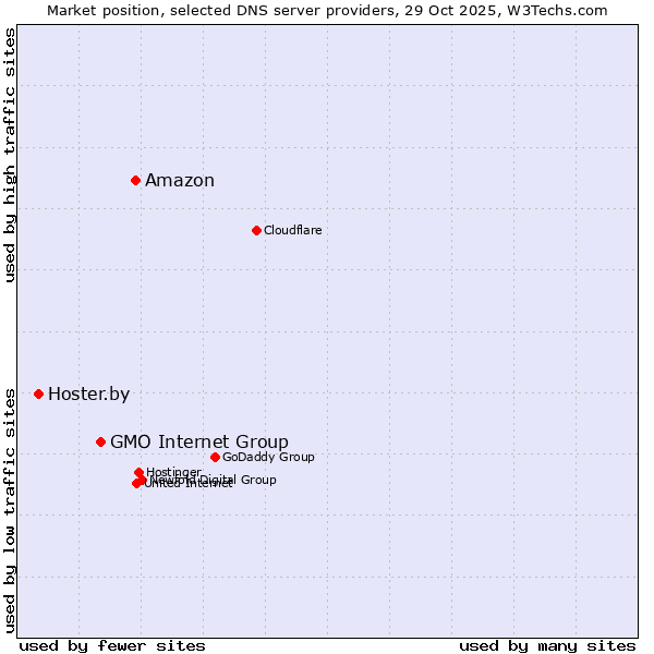 Market position of Amazon vs. GMO Internet Group vs. Hoster.by