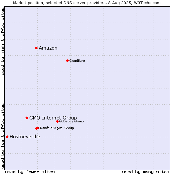 Market position of Amazon vs. GMO Internet Group vs. Hostneverdie