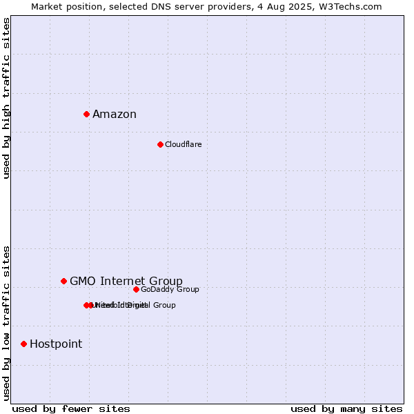 Market position of Amazon vs. GMO Internet Group vs. Hostpoint