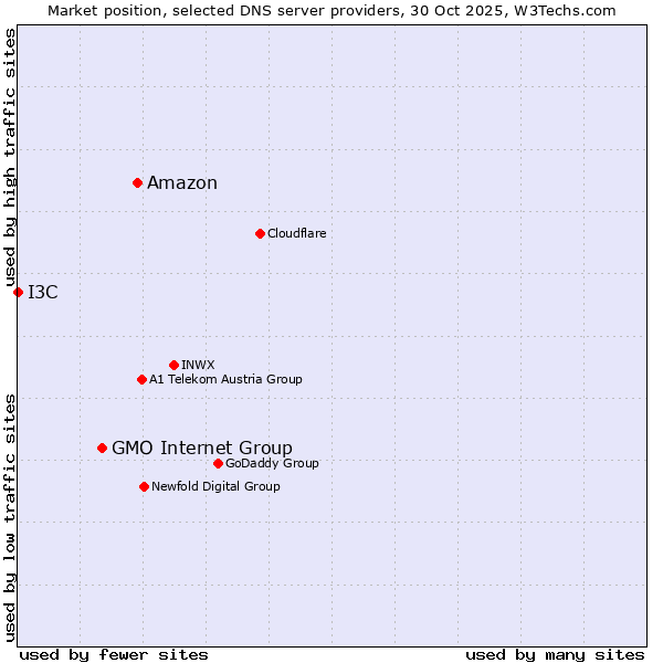Market position of Amazon vs. GMO Internet Group vs. I3C