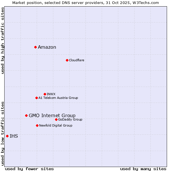 Market position of Amazon vs. GMO Internet Group vs. IHS