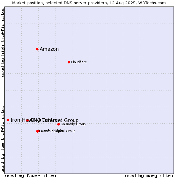 Market position of Amazon vs. GMO Internet Group vs. Iron Hosting Centre