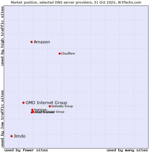 Market position of Amazon vs. GMO Internet Group vs. Jimdo