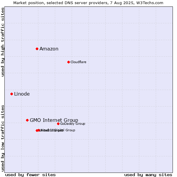 Market position of Amazon vs. GMO Internet Group vs. Linode