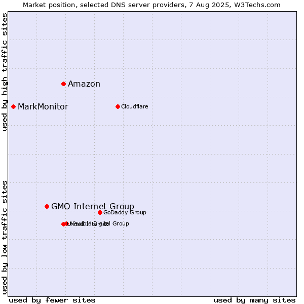Market position of Amazon vs. GMO Internet Group vs. MarkMonitor