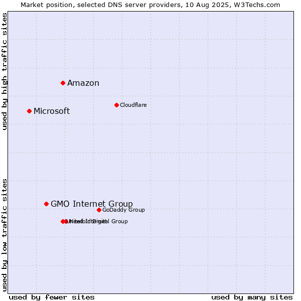 Market position of Amazon vs. GMO Internet Group vs. Microsoft