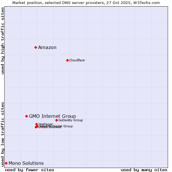 Market position of Amazon vs. GMO Internet Group vs. Mono Solutions