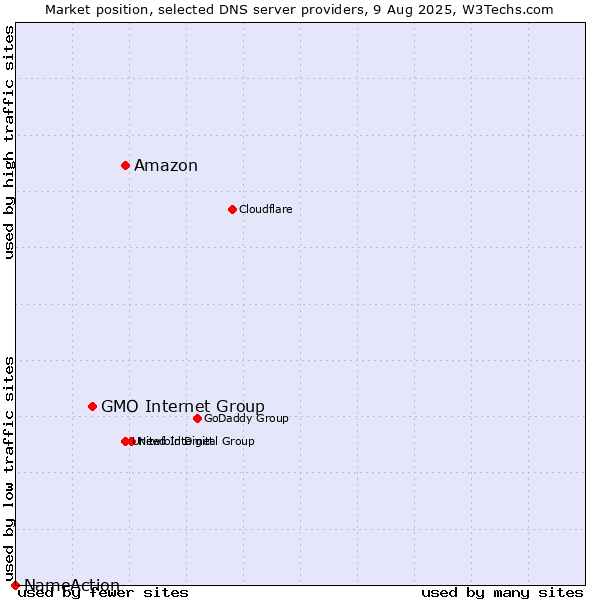 Market position of Amazon vs. GMO Internet Group vs. NameAction