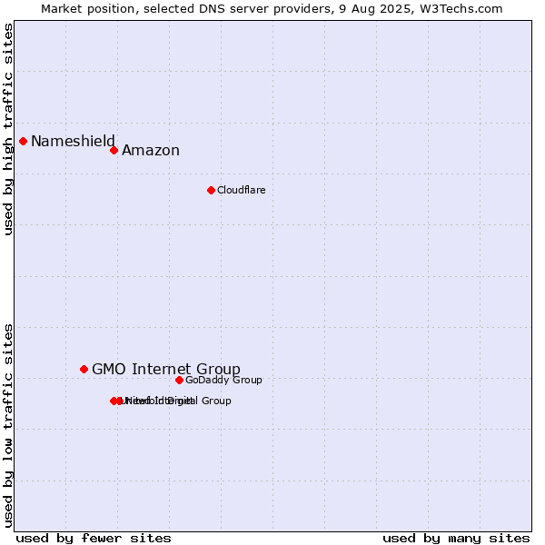 Market position of Amazon vs. GMO Internet Group vs. Nameshield