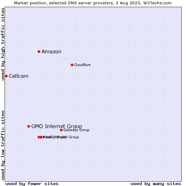Market position of Amazon vs. GMO Internet Group vs. Cellcom